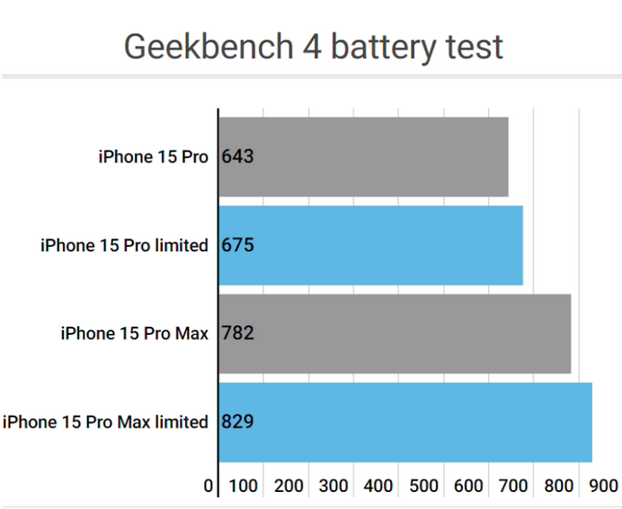 正宁apple维修站iPhone15Pro的ProMotion高刷功能耗电吗