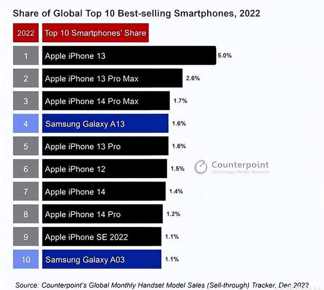 正宁苹果维修分享:为什么iPhone14的销量不如iPhone13? 