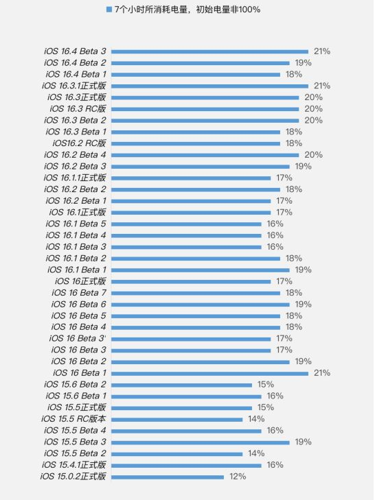 正宁苹果手机维修分享iOS 16.4 Beta 3续航跑分等测试结果汇总 