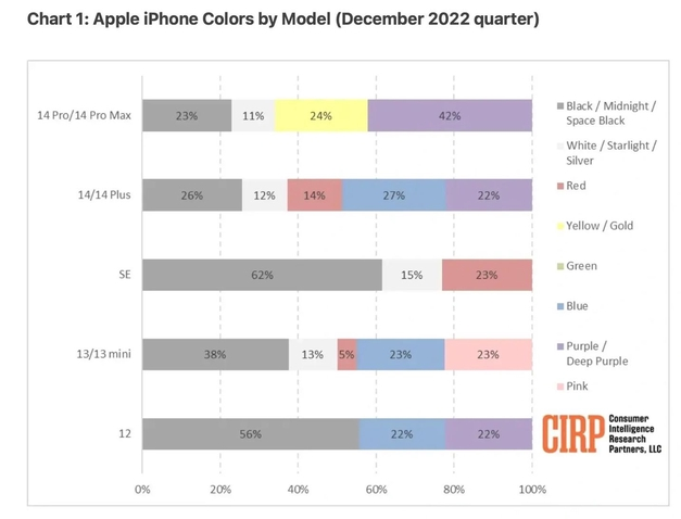 正宁苹果维修网点分享：美国用户最喜欢什么颜色的iPhone 14？ 