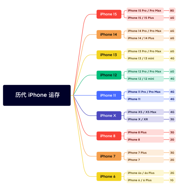 正宁苹果维修网点分享苹果历代iPhone运存汇总 