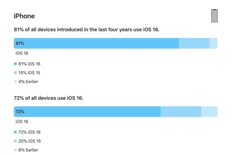 正宁苹果手机维修分享iOS 16 / iPadOS 16 安装率 