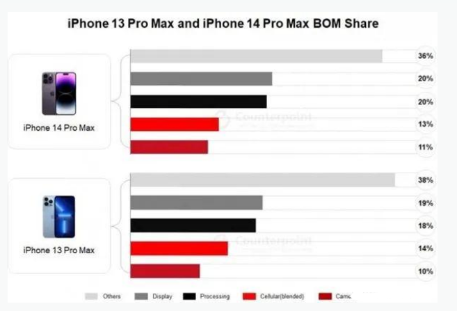 正宁苹果手机维修分享iPhone 14 Pro的成本和利润 