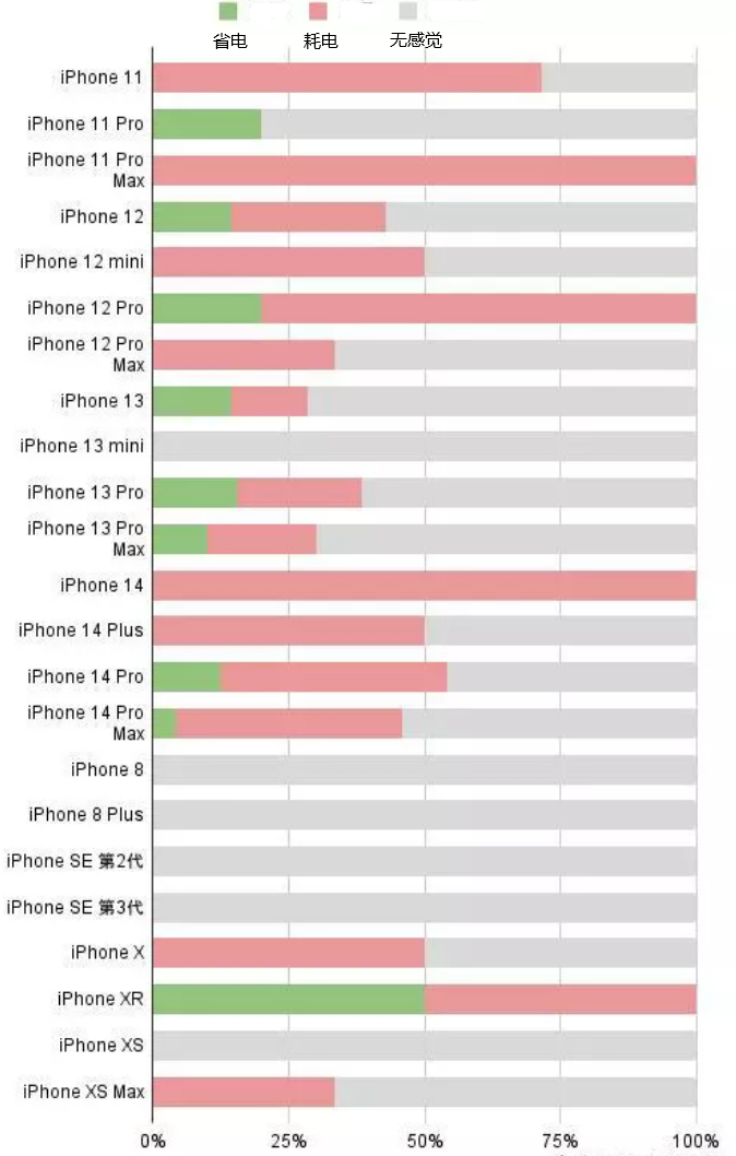 正宁苹果手机维修分享iOS16.2太耗电怎么办？iOS16.2续航不好可以降级吗？ 