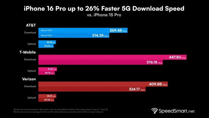 正宁苹果手机维修分享iPhone 16 Pro 系列的 5G 速度 